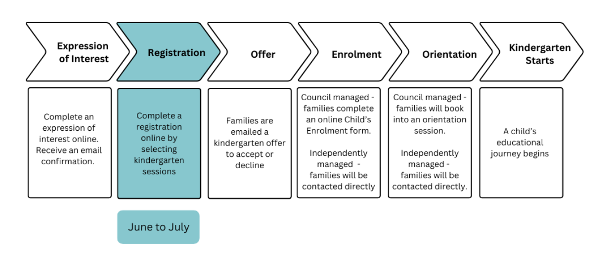 Infographic of the five stages of kindergarten registration process highlighting Registration.