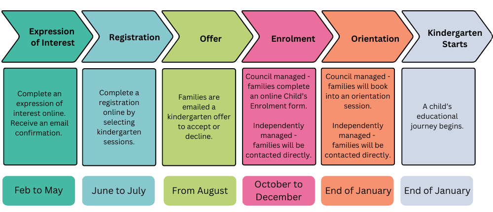 Central Registration and Enrolment Scheme process