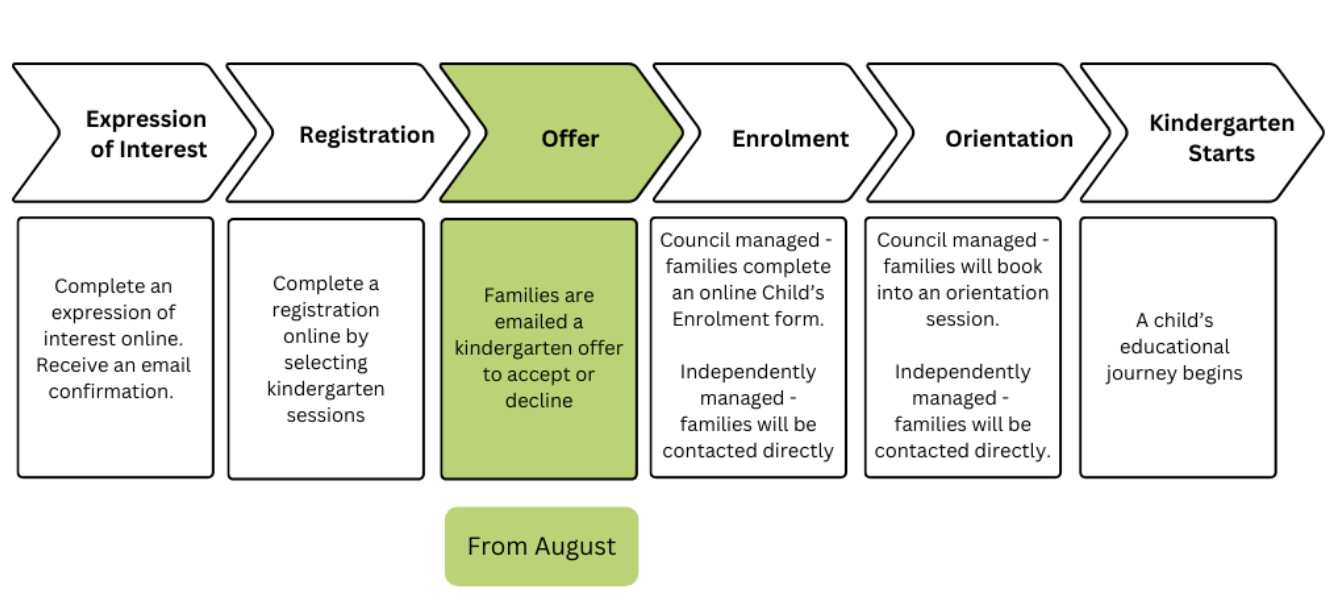 Kindergarten allocation and offer process
