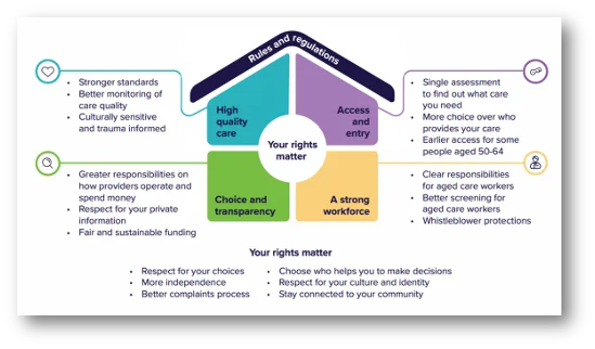 Aged Care